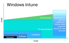 Intune costs and profits